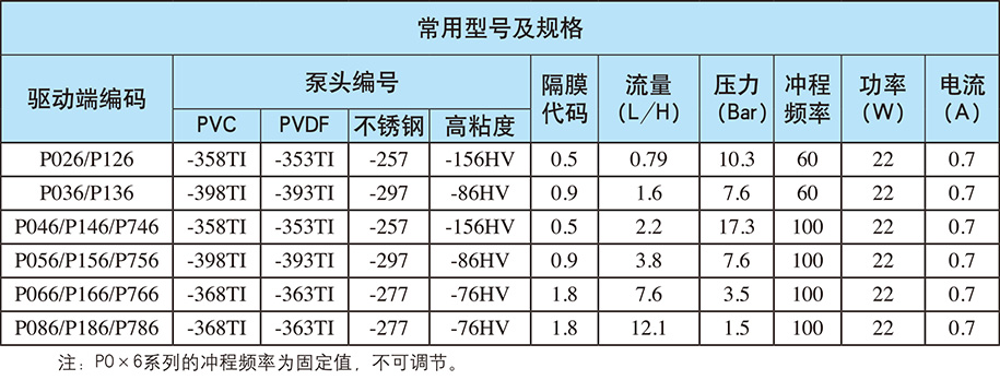 P系列：自動(dòng)/手動(dòng)控制（電源電壓：?jiǎn)蜗?20V；重量：3.5kg)