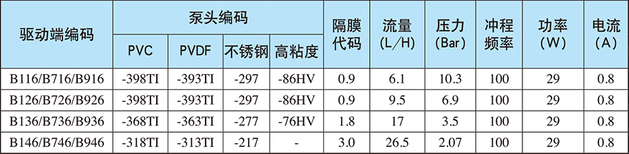 B系列：自動(dòng)/手動(dòng)控制（電源電壓：?jiǎn)蜗?20V;重量：6.9Kg)
